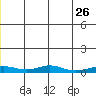 Red Dog Mine tide chart for Sunday, June 26, 2022