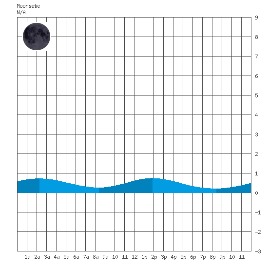 Red Dog Mine tide chart for Tuesday, June 28, 2022