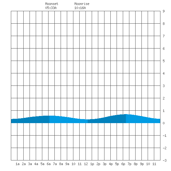 Red Dog Mine tide chart for Sunday, June 5, 2022
