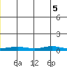 Red Dog Mine tide chart for Sunday, June 5, 2022