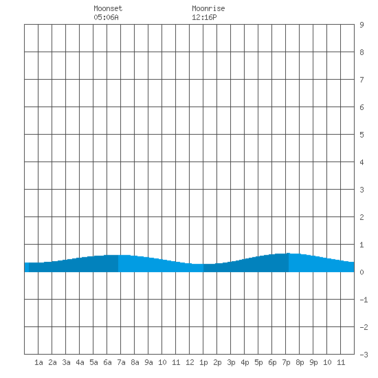 Red Dog Mine tide chart for Monday, June 6, 2022