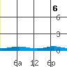 Red Dog Mine tide chart for Monday, June 6, 2022