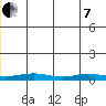 Red Dog Mine tide chart for Tuesday, June 7, 2022
