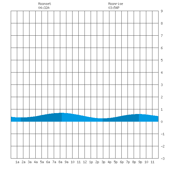 Red Dog Mine tide chart for Wednesday, June 8, 2022