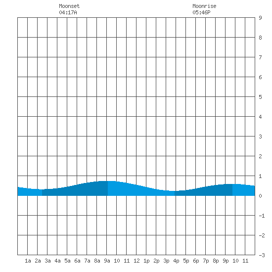 Red Dog Mine tide chart for Thursday, June 9, 2022