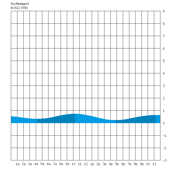 Red Dog Mine tide chart for Sunday, July 10, 2022