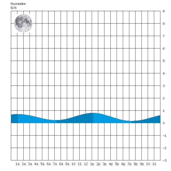 Red Dog Mine tide chart for Wednesday, July 13, 2022
