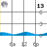 Red Dog Mine tide chart for Wednesday, July 13, 2022