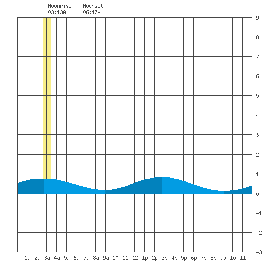 Red Dog Mine tide chart for Friday, July 15, 2022