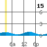 Red Dog Mine tide chart for Friday, July 15, 2022