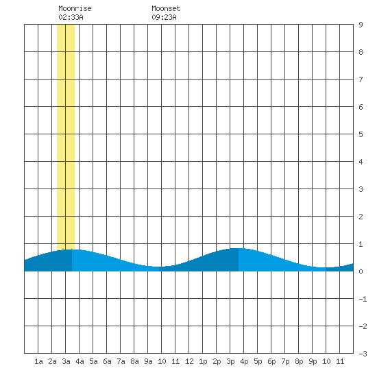 Red Dog Mine tide chart for Saturday, July 16, 2022