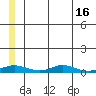 Red Dog Mine tide chart for Saturday, July 16, 2022
