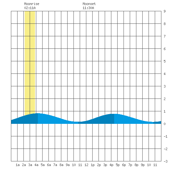 Red Dog Mine tide chart for Sunday, July 17, 2022