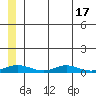 Red Dog Mine tide chart for Sunday, July 17, 2022
