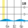Red Dog Mine tide chart for Monday, July 18, 2022
