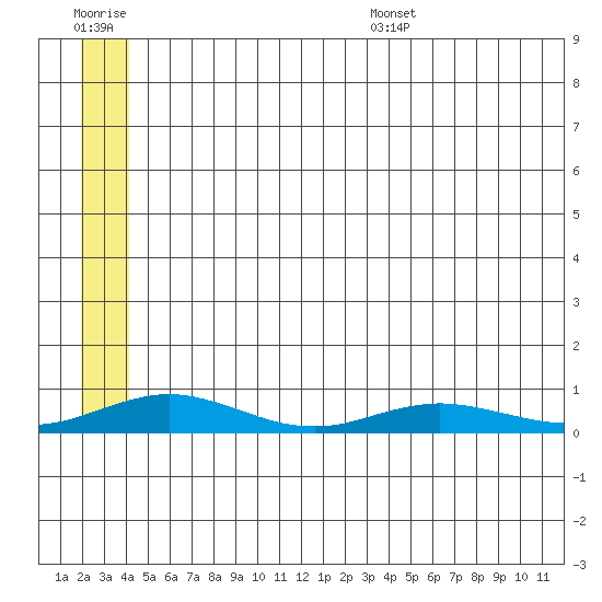 Red Dog Mine tide chart for Tuesday, July 19, 2022