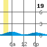 Red Dog Mine tide chart for Tuesday, July 19, 2022