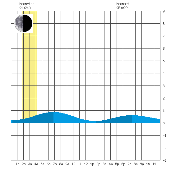 Red Dog Mine tide chart for Wednesday, July 20, 2022