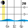 Red Dog Mine tide chart for Wednesday, July 20, 2022