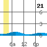 Red Dog Mine tide chart for Thursday, July 21, 2022