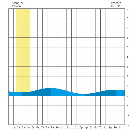 Red Dog Mine tide chart for Friday, July 22, 2022