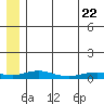 Red Dog Mine tide chart for Friday, July 22, 2022