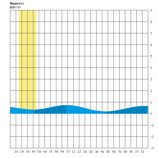 Red Dog Mine tide chart for Saturday, July 23, 2022