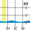 Red Dog Mine tide chart for Saturday, July 23, 2022