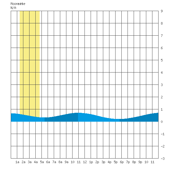 Red Dog Mine tide chart for Sunday, July 24, 2022