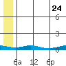 Red Dog Mine tide chart for Sunday, July 24, 2022