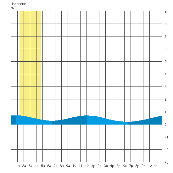 Red Dog Mine tide chart for Monday, July 25, 2022
