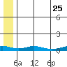 Red Dog Mine tide chart for Monday, July 25, 2022