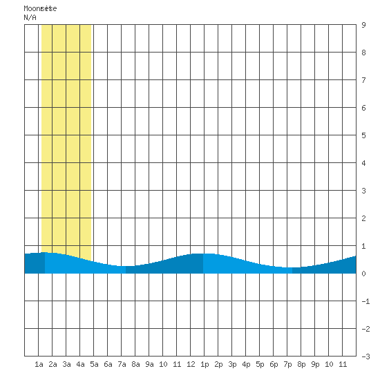 Red Dog Mine tide chart for Tuesday, July 26, 2022