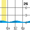 Red Dog Mine tide chart for Tuesday, July 26, 2022