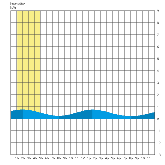 Red Dog Mine tide chart for Wednesday, July 27, 2022