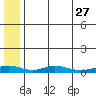Red Dog Mine tide chart for Wednesday, July 27, 2022