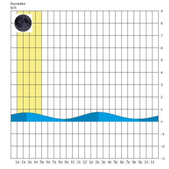Red Dog Mine tide chart for Thursday, July 28, 2022