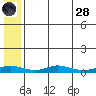 Red Dog Mine tide chart for Thursday, July 28, 2022