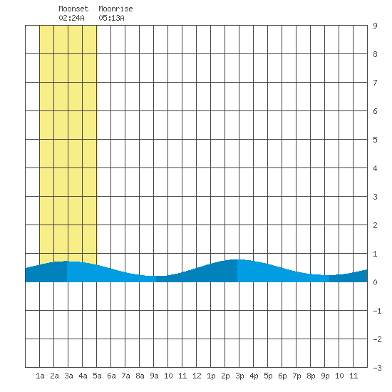 Red Dog Mine tide chart for Friday, July 29, 2022