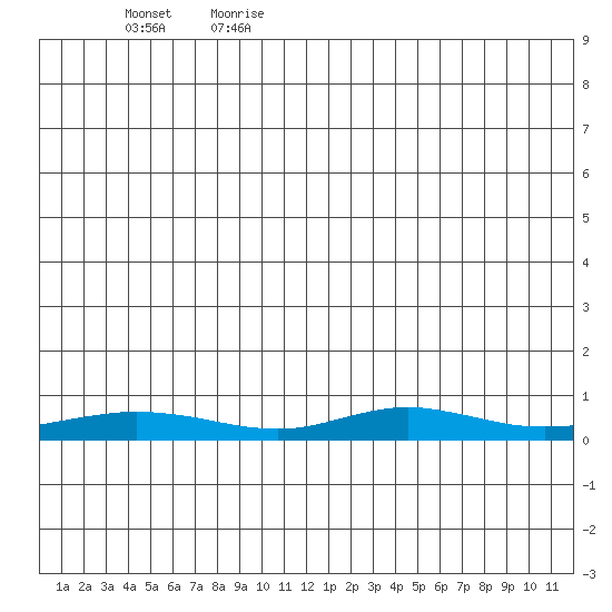 Red Dog Mine tide chart for Saturday, July 2, 2022