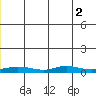 Red Dog Mine tide chart for Saturday, July 2, 2022