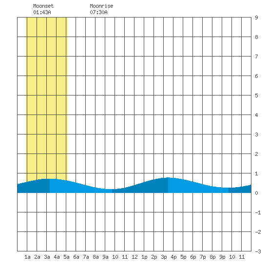 Red Dog Mine tide chart for Saturday, July 30, 2022