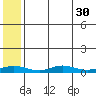 Red Dog Mine tide chart for Saturday, July 30, 2022