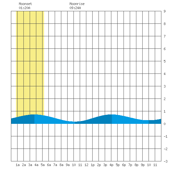 Red Dog Mine tide chart for Sunday, July 31, 2022