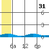 Red Dog Mine tide chart for Sunday, July 31, 2022