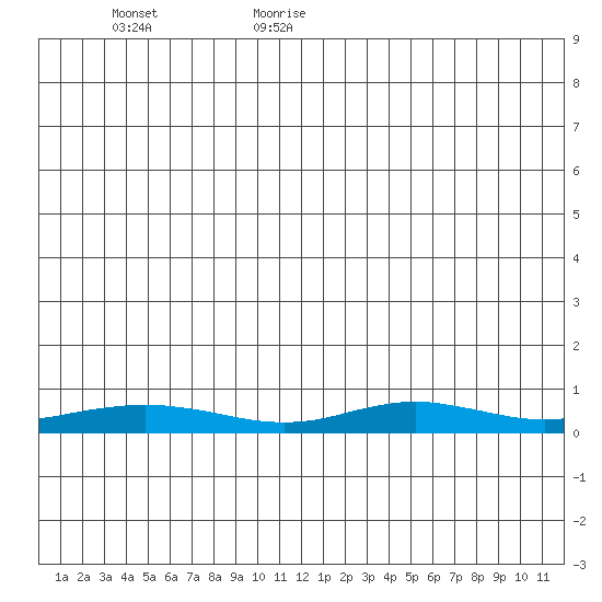Red Dog Mine tide chart for Sunday, July 3, 2022