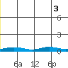 Red Dog Mine tide chart for Sunday, July 3, 2022