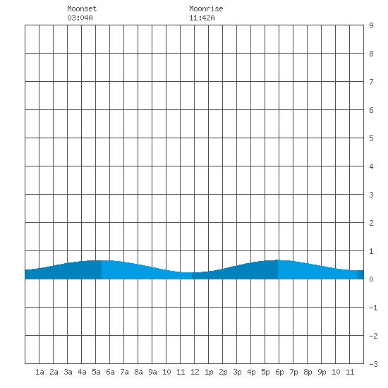 Red Dog Mine tide chart for Monday, July 4, 2022