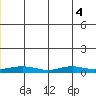 Red Dog Mine tide chart for Monday, July 4, 2022