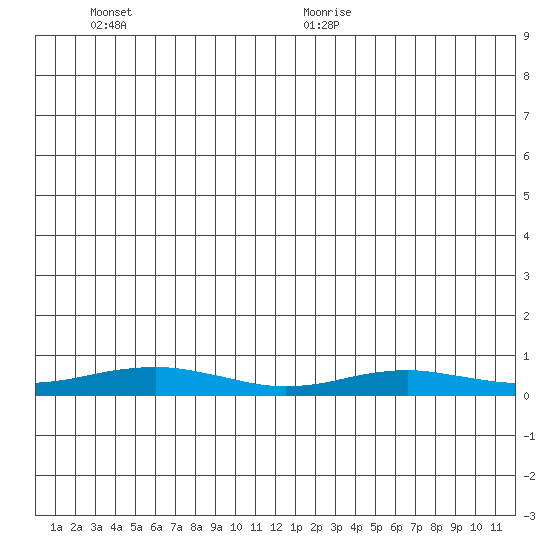 Red Dog Mine tide chart for Tuesday, July 5, 2022